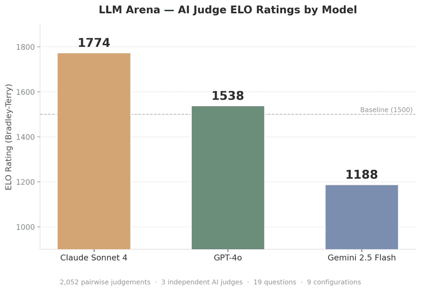 ELO ratings by model: Claude Sonnet 4 at 1774, GPT-4o at 1538, Gemini 2.5 Flash at 1188